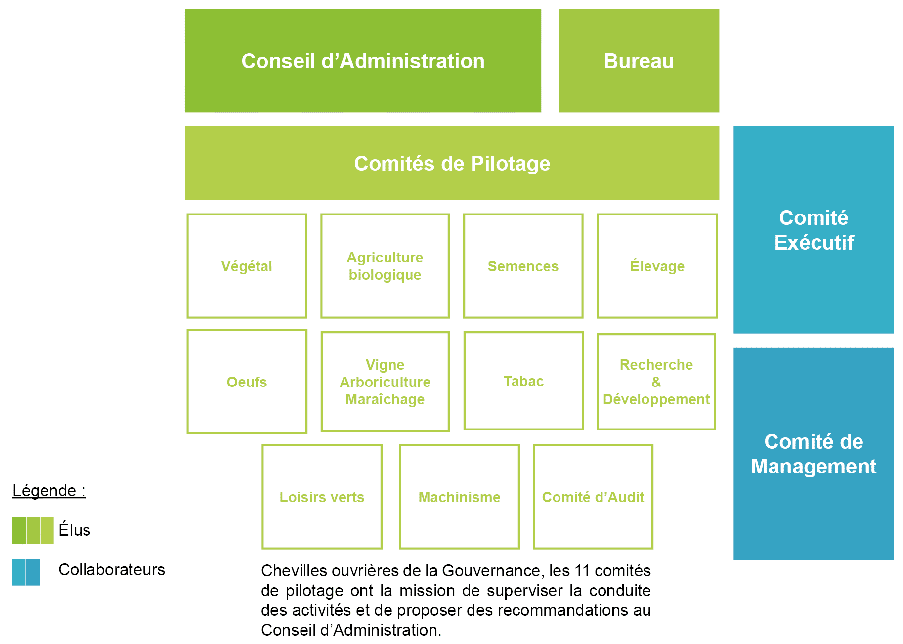 gouvernance